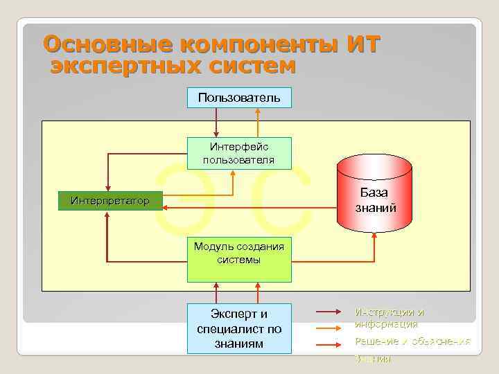 Среди основных составляющих. Технология экспертных систем. Разработка экспертной системы. База знаний экспертной системы. Основные компоненты экспертной системы.