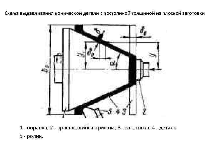 Схема выдавливания конической детали с постоянной толщиной из плоской заготовки 1 - оправка; 2