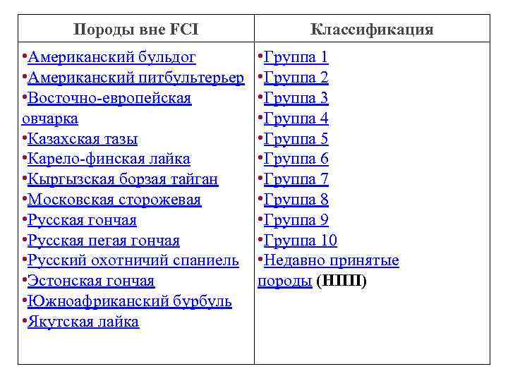 Группы пород. Классификация пород собак по FCI. Группы FCI схема классификация. Группы ФЦИ собак FCI схема классификация пород. Классификация пород международной кинологической Федерации (FCI).