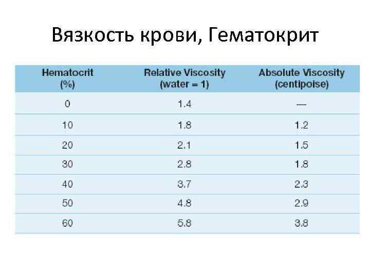 Вязкость крови, Гематокрит 