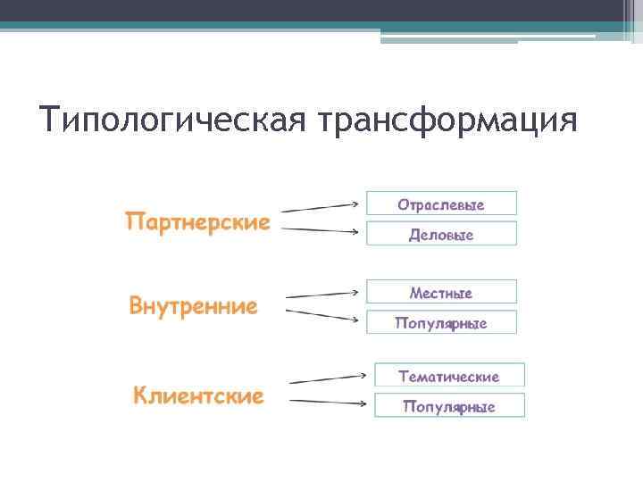 Типологическая трансформация 