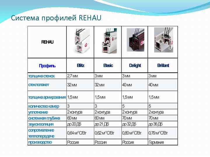 Система профилей REHAU 