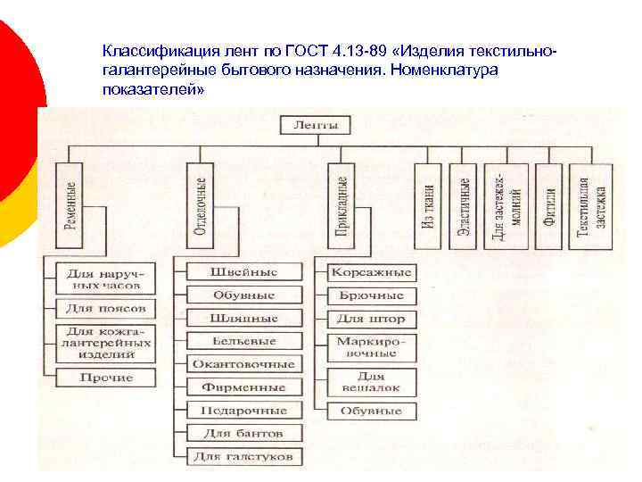 Классификация лент по ГОСТ 4. 13 -89 «Изделия текстильногалантерейные бытового назначения. Номенклатура показателей» 