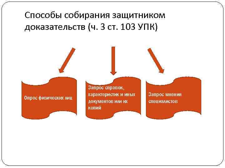 Способы собирания защитником доказательств (ч. 3 ст. 103 УПК) Опрос физических лиц Запрос справок,