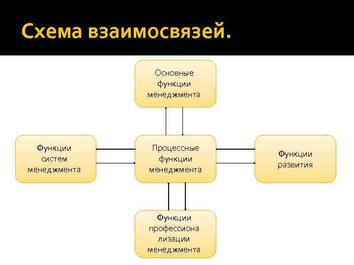 Схема взаимосвязей. Основные функции менеджмента Функции систем менеджмента Процессные функции менеджмента Функции профессиона лизации