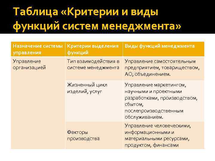 Таблица «Критерии и виды функций систем менеджмента» Назначение системы Критерии выделения управления функций Управление