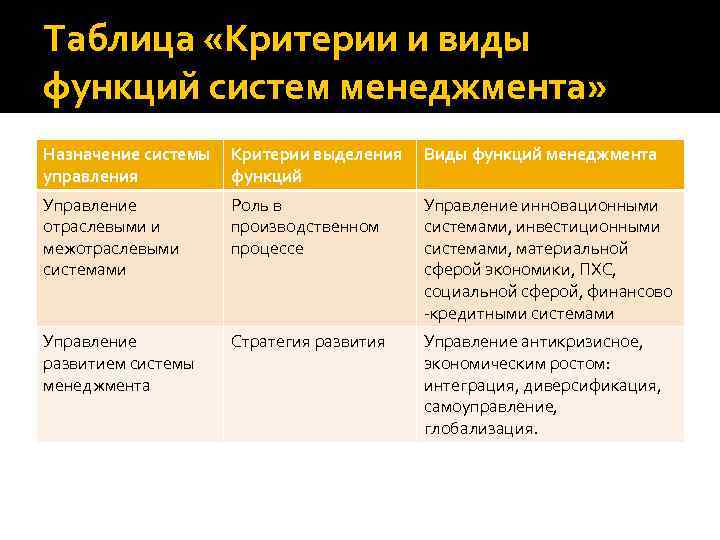 Таблица «Критерии и виды функций систем менеджмента» Назначение системы управления Критерии выделения функций Виды