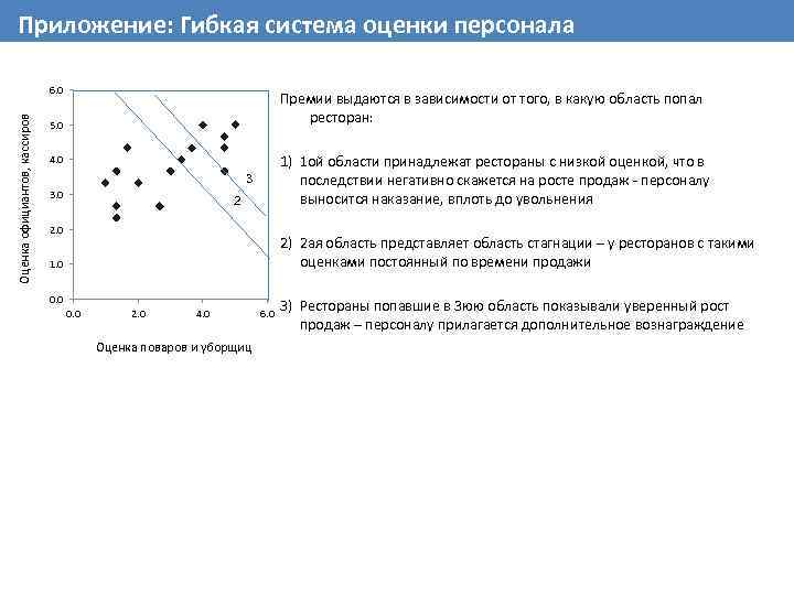 Приложение: Гибкая система оценки персонала Оценка официантов, кассиров 6. 0 Премии выдаются в зависимости