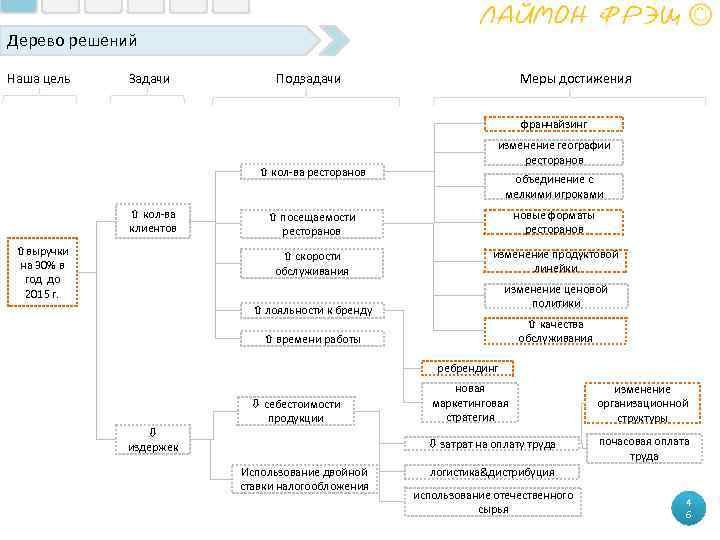 Дерево решений Наша цель Задачи Подзадачи Меры достижения франчайзинг кол-ва ресторанов кол-ва клиентов изменение
