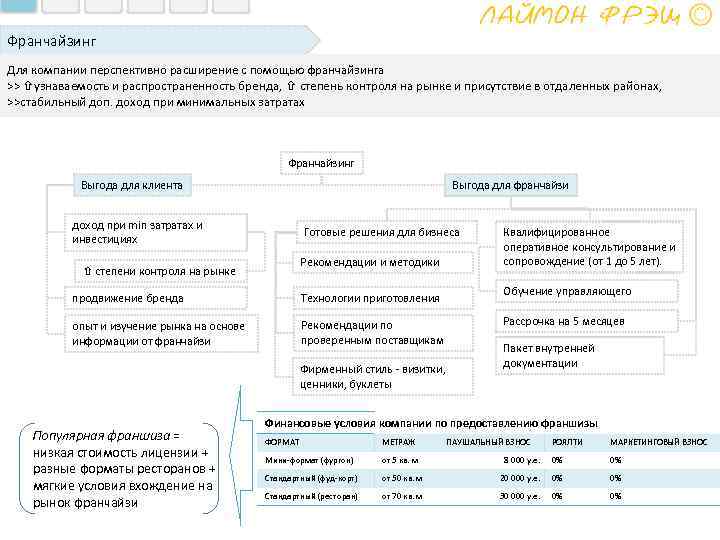 Франчайзинг Для компании перспективно расширение с помощью франчайзинга >> узнаваемость и распространенность бренда, степень