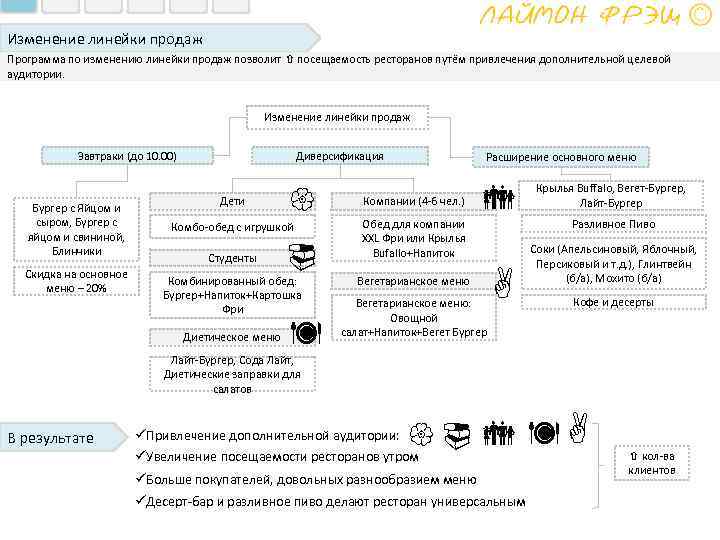 Изменение линейки продаж Программа по изменению линейки продаж позволит посещаемость ресторанов путём привлечения дополнительной
