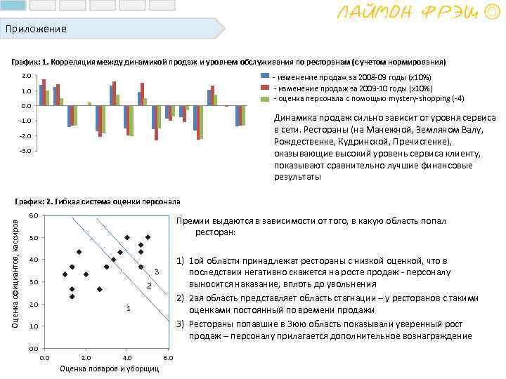 Приложение График: 1. Корреляция между динамикой продаж и уровнем обслуживания по ресторанам (с учетом