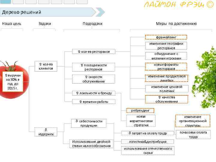 Дерево решений Наша цель Задачи Подзадачи Меры по достижению франчайзинг кол-ва ресторанов кол-ва клиентов