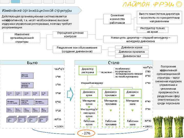 Изменение организационной структуры Инструктор только на кухне Упрощение цепочки контроля Новая цепь: директор –
