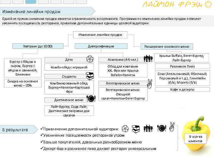 Изменение линейки продаж Одной из причин снижения продаж является ограниченность ассортимента. Программа по изменению