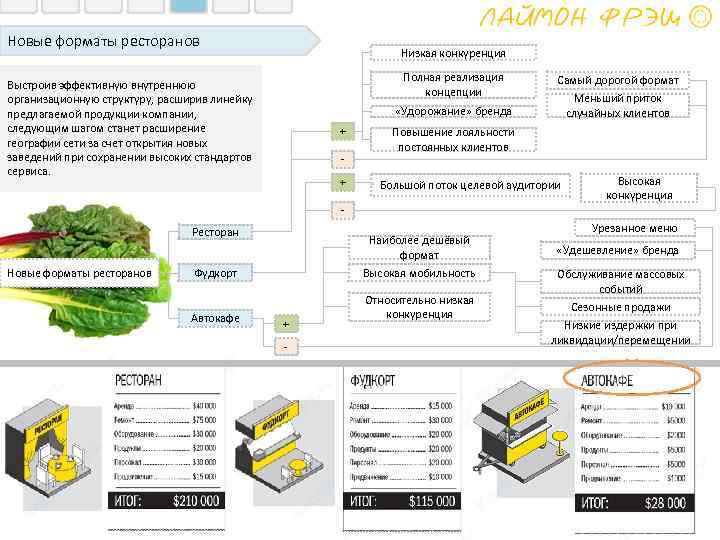 Новые форматы ресторанов Низкая конкуренция Полная реализация концепции Выстроив эффективную внутреннюю организационную структуру, расширив