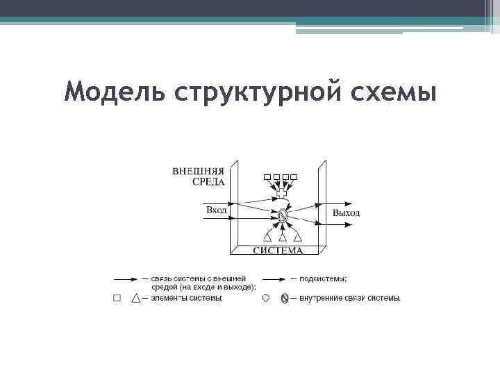 Структурные модели схемы. Структурная схема модели. Модель структуры схема. Теория структурной модели организации. Структурная модель со входами.