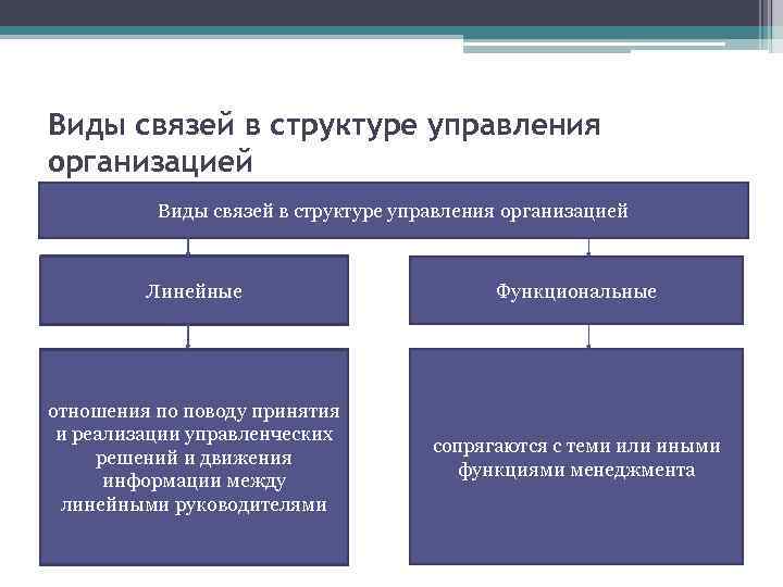 Типы управления организацией