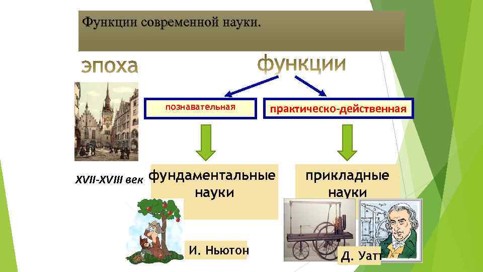 Функции современной науки. познавательная практическо-действенная XVII-XVIII век фундаментальные науки И. Ньютон прикладные науки Д.