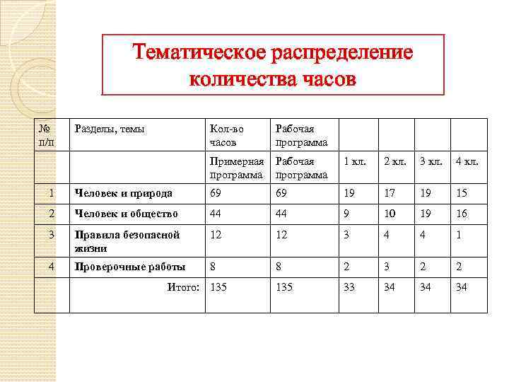 Тематическое распределение количества часов № п/п Разделы, темы Кол-во часов Рабочая программа Примерная программа