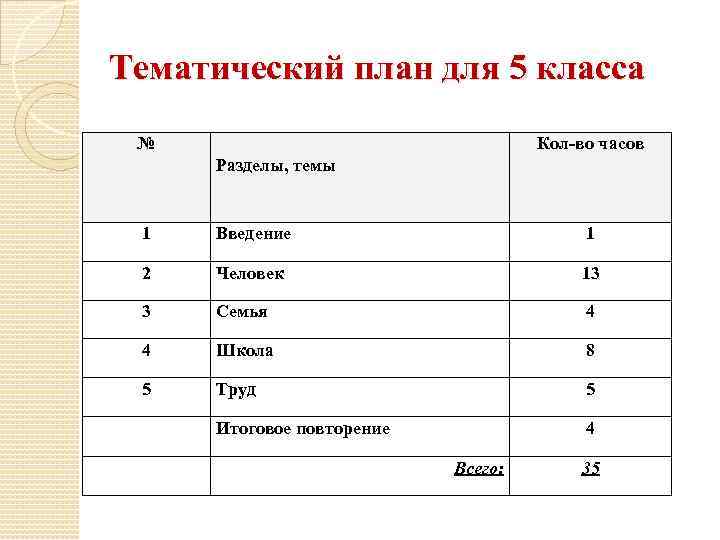 Тематический план для 5 класса № Кол-во часов Разделы, темы 1 Введение 1 2