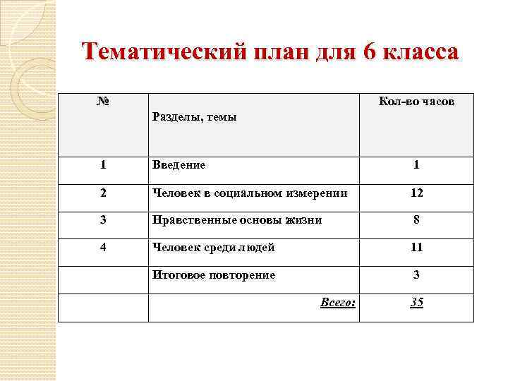 Тематический план для 6 класса № Кол-во часов Разделы, темы 1 Введение 1 2