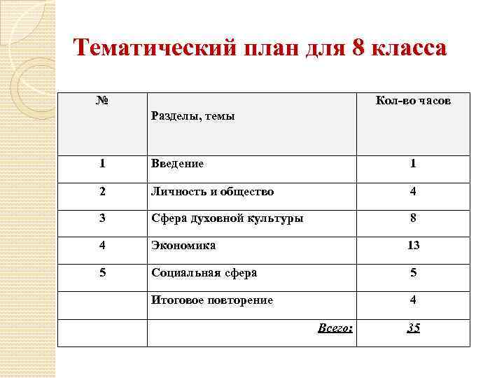 Тематический план для 8 класса № Кол-во часов Разделы, темы 1 Введение 1 2