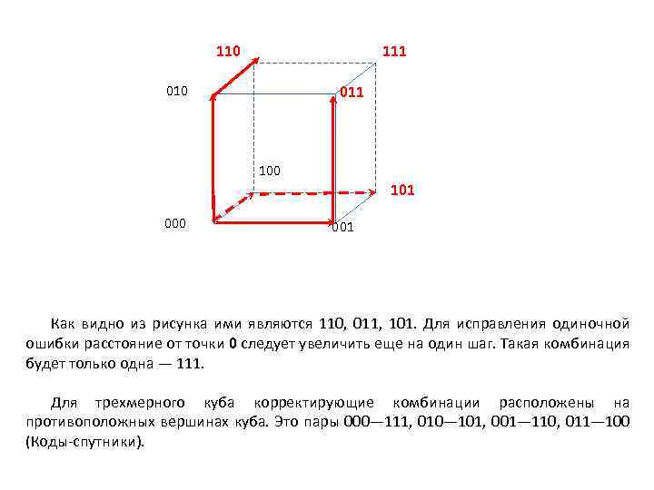 110 111 010 101 000 001 Как видно из рисунка ими являются 110, 011,