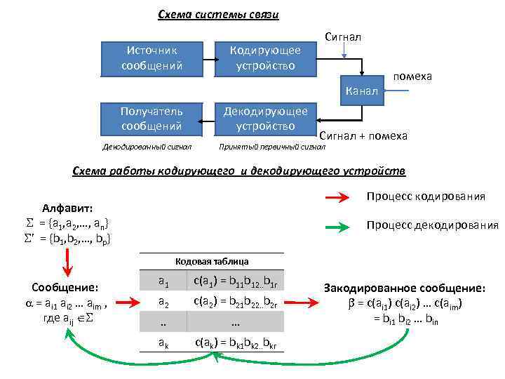 Схема системы связи Источник сообщений Кодирующее устройство Сигнал Канал Получатель сообщений Декодированный сигнал Декодирующее