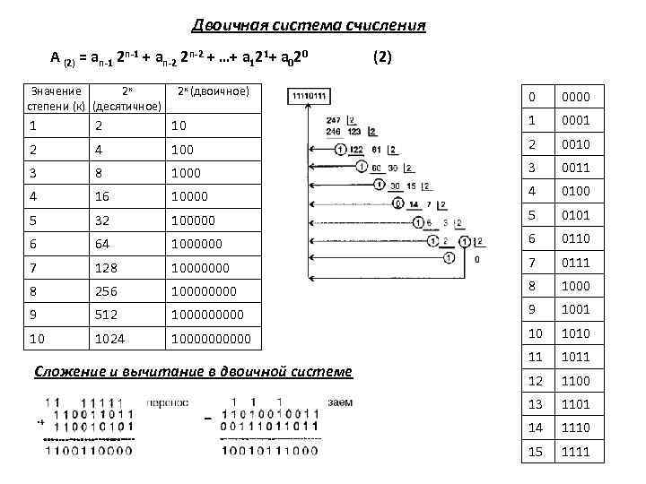 Двоичная система счисления А (2) = an-1 2 n-1 + an-2 2 n-2 +