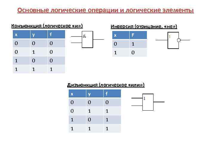 Основные логические операции и логические элементы Конъюнкция (логическое «и» ) Инверсия (отрицание, «не» )