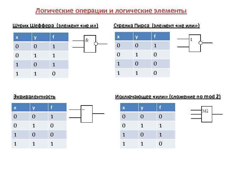 Логическая функция 1. Логическая операция стрелка Шеффера таблица истинности пирса и штрих. Таблица истинности Шеффера. Штрих Шеффера таблица истинности. Приоритет логических операций стрелка пирса.