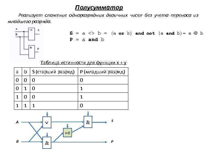 Полусумматор Реализует сложение одноразрядных двоичных чисел без учета переноса из младшего разряда. S =