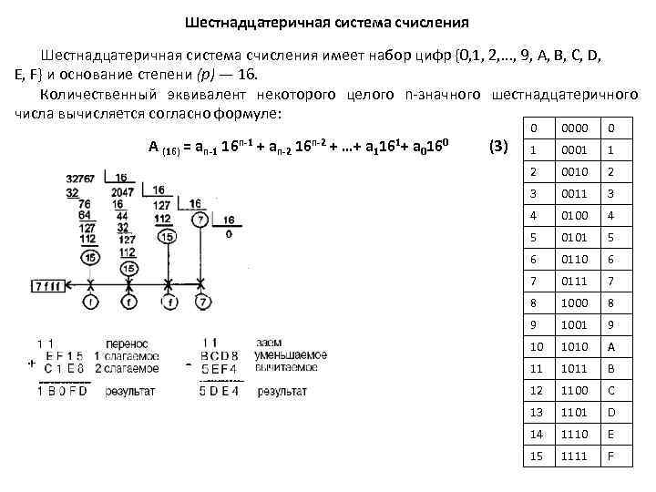 Шестнадцатеричная система счисления имеет набор цифр {0, 1, 2, . . . , 9,