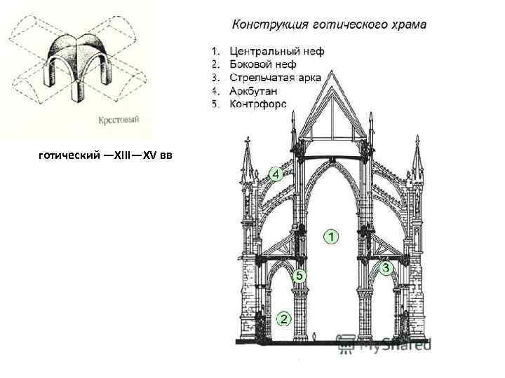 готический —XIII—XV вв 