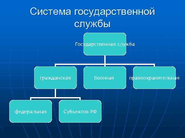 Система государственной службы Государственная служба гражданская федеральная Военная Субъектов РФ правоохранительная 