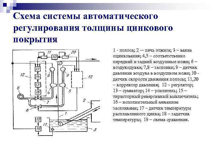 Схема системы автоматического регулирования толщины цинкового покрытия 1 полоса; 2 – печь отжига; 3