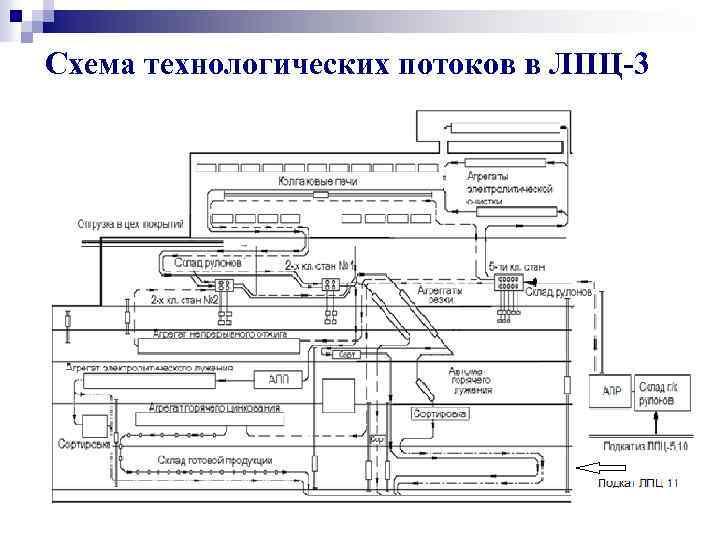 Потоки на технологической схеме