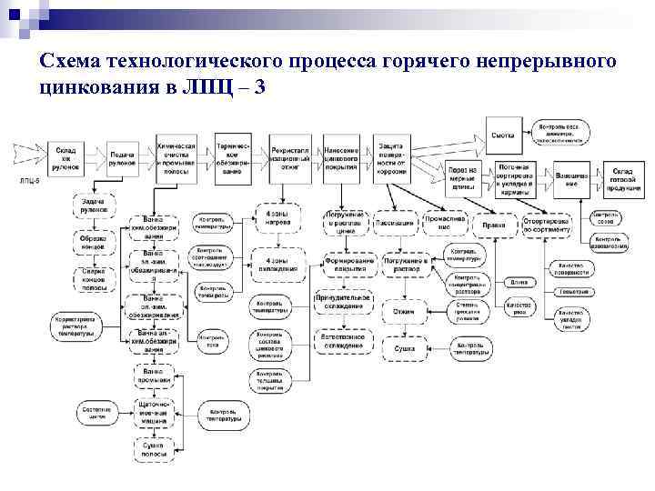 Процессы технологического обеспечения. Схема технологического процесса листопрокатный цех 11. Агрегат непрерывного горячего цинкования схема. Схема технологического процесса ЛПЦ-11 листопрокатный цех 11. Технологический процесс ЛПЦ 4 схема.