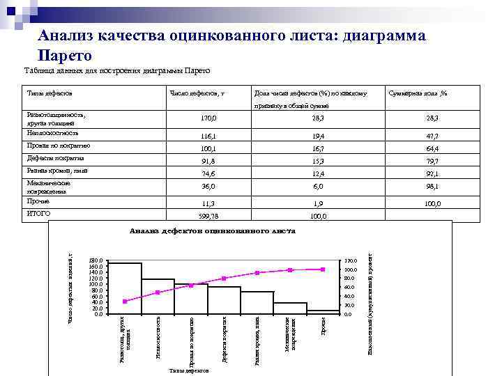 При построении диаграммы парето прочие дефекты