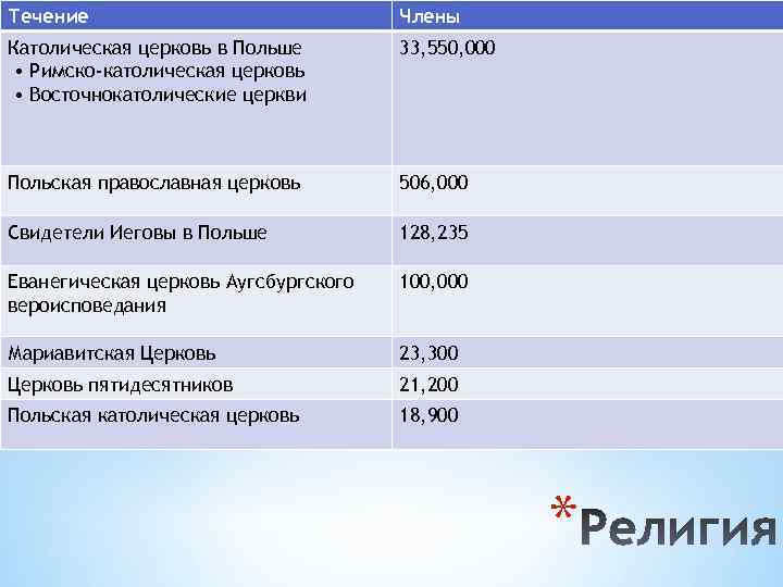 Течение Члены Католическая церковь в Польше • Римско-католическая церковь • Восточнокатолические церкви 33, 550,