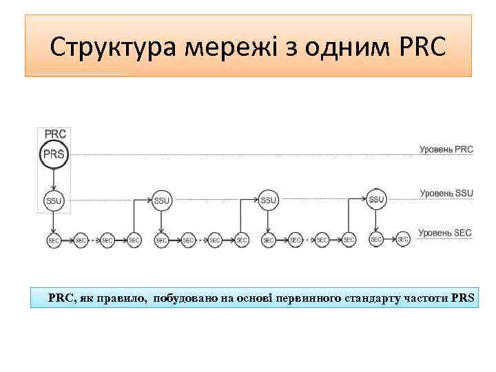 Структура мережі з одним PRC, як правило, побудовано на основі первинного стандарту частоти PRS