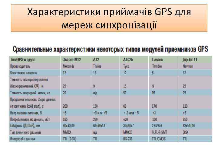 Характеристики приймачів GPS для мереж синхронізації 