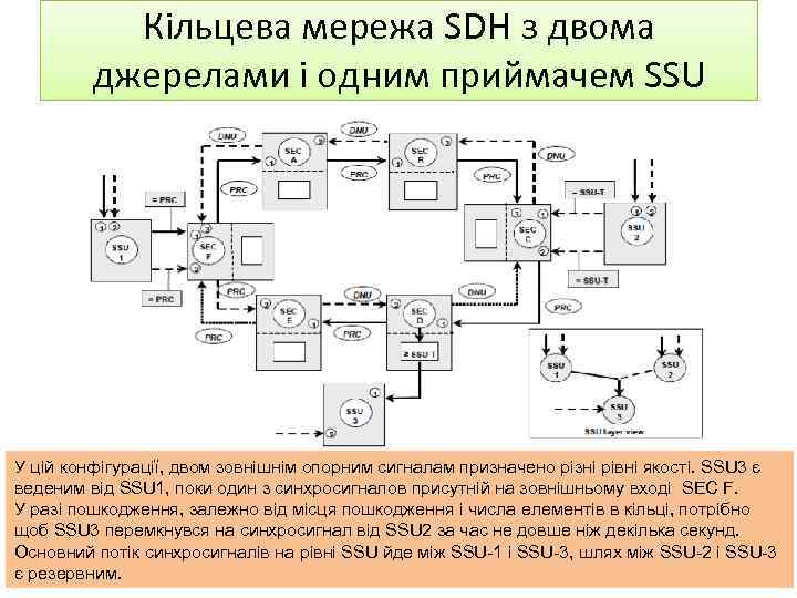 Кільцева мережа SDH з двома джерелами і одним приймачем SSU У цій конфігурації, двом
