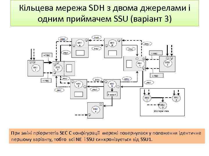 Кільцева мережа SDH з двома джерелами і одним приймачем SSU (варіант 3) При зміні