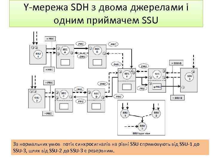Y-мережа SDH з двома джерелами і одним приймачем SSU За нормальних умов потік синхросигналів