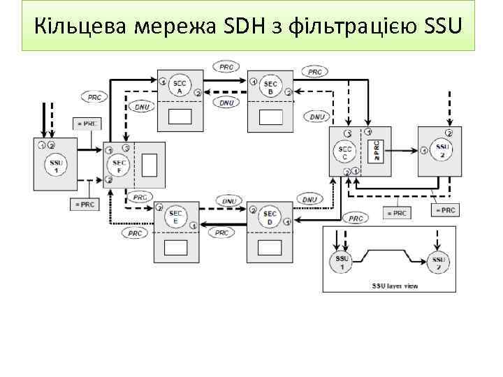 Кільцева мережа SDH з фільтрацією SSU 