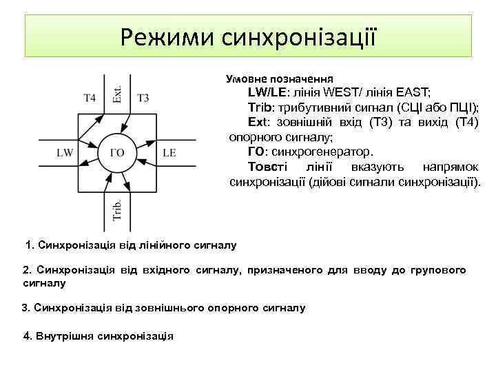Режими синхронізації Умовне позначення LW/LE: лінія WEST/ лінія EAST; Trib: трибутивний сигнал (СЦІ або