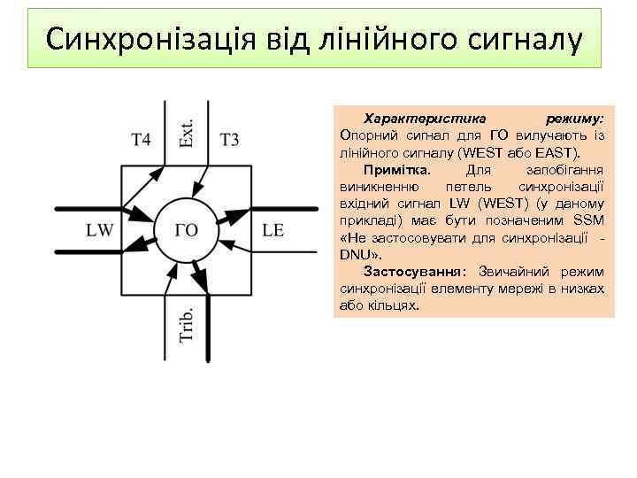 Синхронізація від лінійного сигналу Характеристика режиму: Опорний сигнал для ГО вилучають із лінійного сигналу