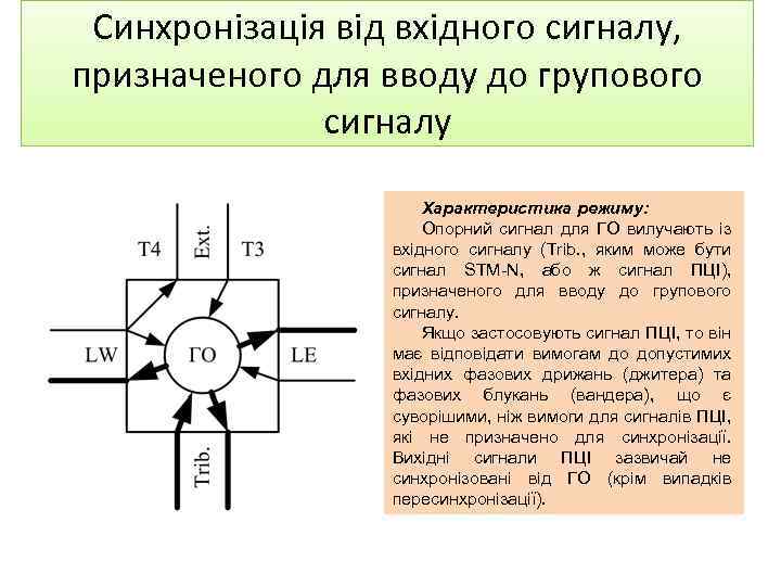 Синхронізація від вхідного сигналу, призначеного для вводу до групового сигналу Характеристика режиму: Опорний сигнал